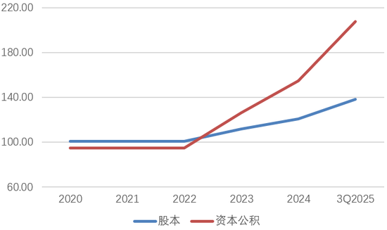 吉林银行增资获批!低盈利与慢内生交织、重塑增长动能已成必选题