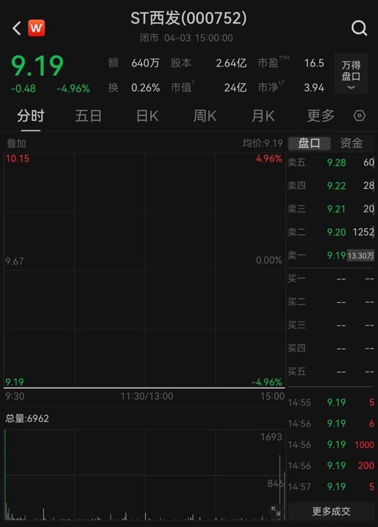 A股公司突发!ST西发董事长失联,电话、微信都联系不上,已连续3天跌停