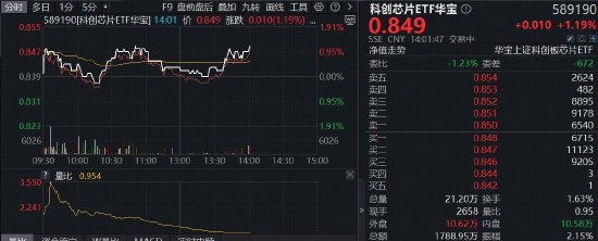 中船特气20CM涨停,全“芯”科创芯片ETF华宝(589190)逆市涨逾1%!机构:半导体行业景气持续上行