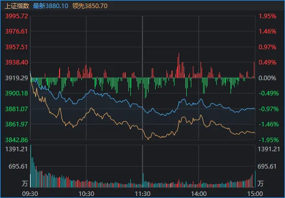 3900点再度失守!节前最后一天,A股发生了什么?