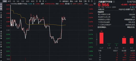 算力缺口加速释放!云赛智联涨停,华宝基金大数据ETF(516700)逆市摸高0.73%