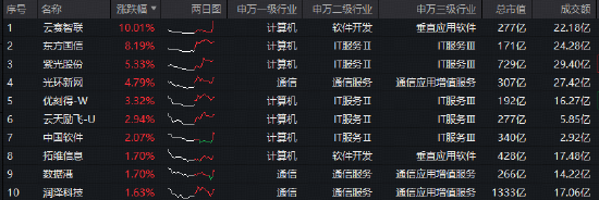 算力缺口加速释放!云赛智联涨停,华宝基金大数据ETF(516700)逆市摸高0.73%