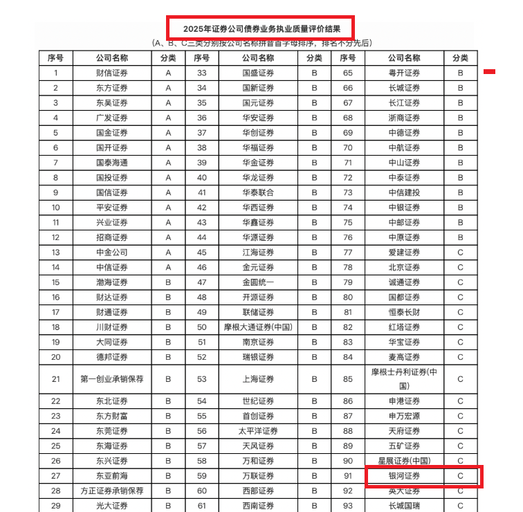 中国银河2025年年报:“靠行情吃饭”收入占比超75% IPO保荐业务弱债券承销“大而不强”