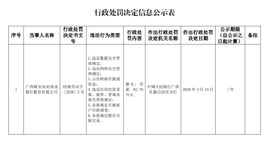 广西隆安农村商业银行被罚62.76万元:违反数据安全管理规定等
