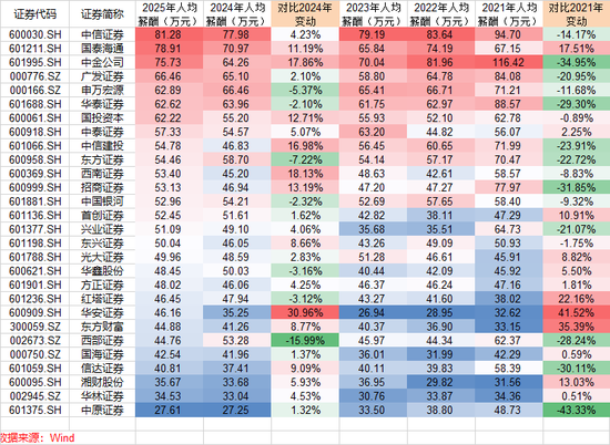两年涨70%!华安证券人均年薪46万元