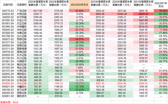 两年涨70%!华安证券人均年薪46万元