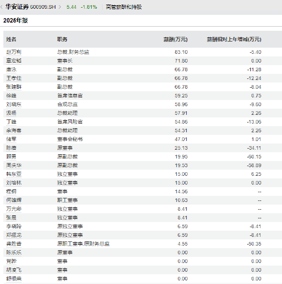 两年涨70%!华安证券人均年薪46万元
