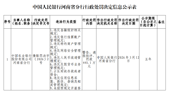 农业银行河南省分行被罚441.1万元:违反金融统计相关规定等