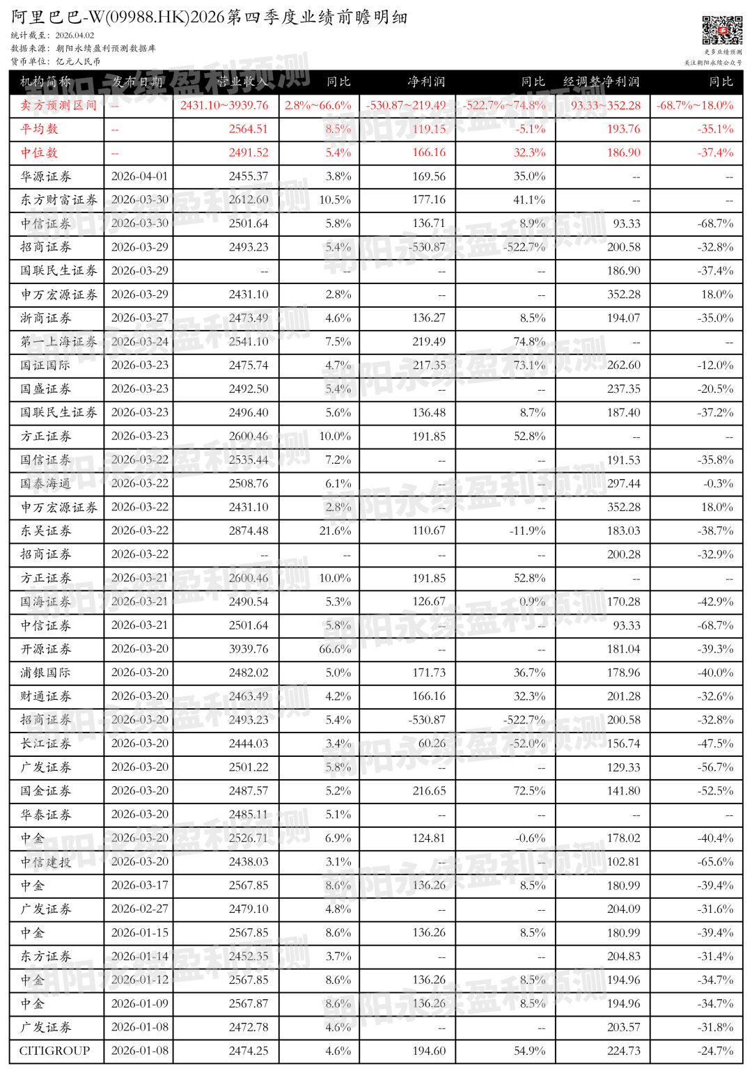 阿里巴巴-W:预测2026Q4财报期营收2431.10~3939.76亿元,同比增长2.8%~66.6%