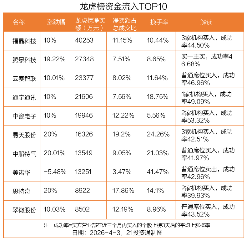 4.03亿资金抢筹福晶科技,机构狂卖德科立丨龙虎榜