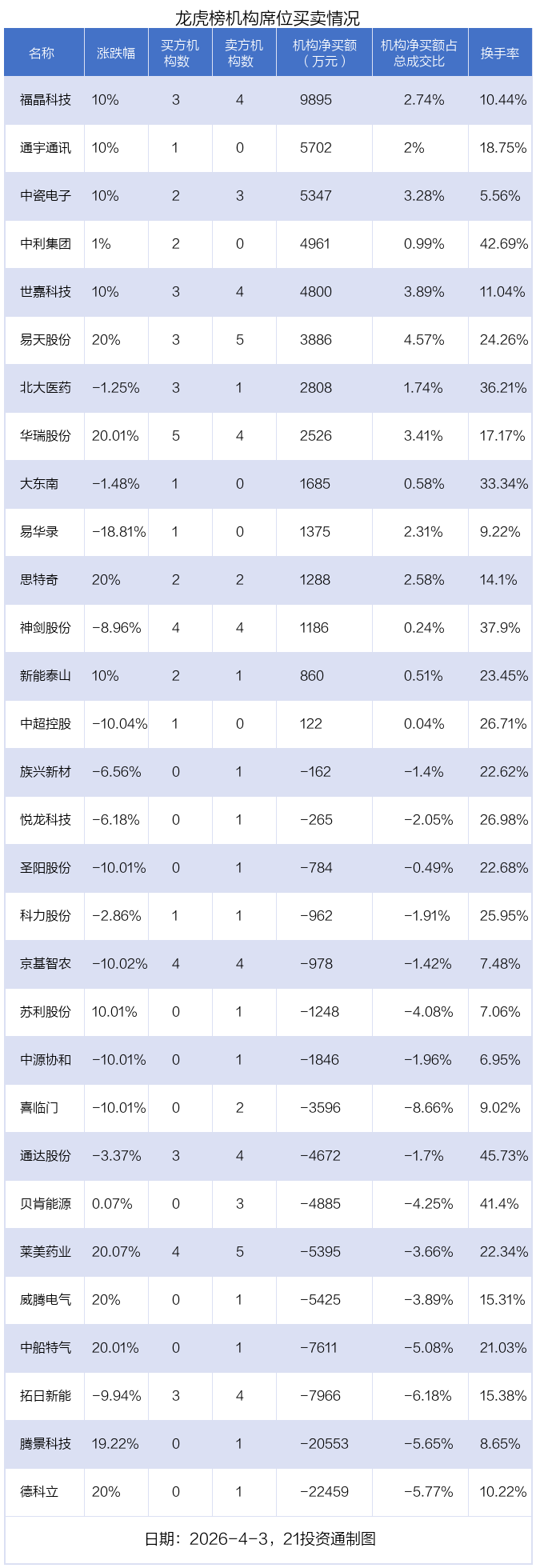 4.03亿资金抢筹福晶科技,机构狂卖德科立丨龙虎榜