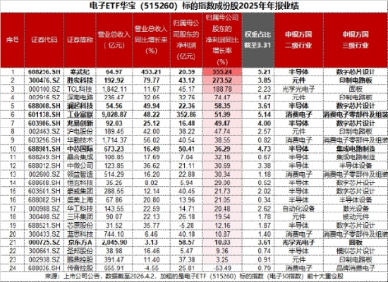电子板块迎业绩“喜报潮”!AI算力需求爆发+存储芯片持续涨价,华宝基金电子ETF(515260)逆市上探1.14%