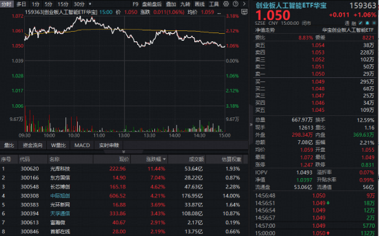 沪指再度失守3900点！AI方向逆市走强，159363放量涨1%！超60亿主力涌入电子板块，华宝基金电子ETF上探1.14%