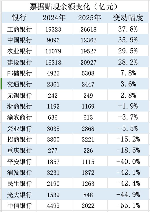 多家大行锚定信贷增量不低于去年,票据余额或继续高增