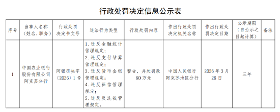 农业银行阿克苏分行被罚60万元：违反金融统计管理规定等