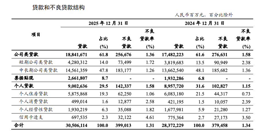 跌破7亿张！信用卡迈入调整深水期：交易下滑、不良承压，“回归分行”成效如何？