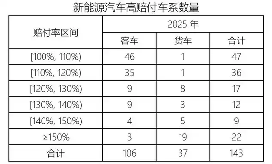 4358万辆承保 1900亿保费 亏损56亿!新能源车险最新数据出炉