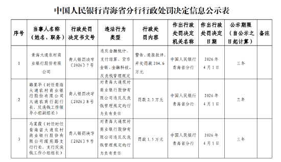 青海大通农村商业银行被罚204.6万元:违反金融统计、支付结算、货币金银、金融科技、反洗钱管理规定