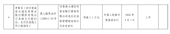 青海大通农村商业银行被罚204.6万元:违反金融统计、支付结算、货币金银、金融科技、反洗钱管理规定