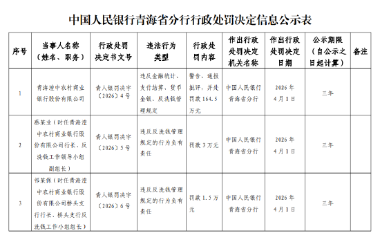 青海湟中农村商业银行被罚164.5万元:违反金融统计、支付结算、货币金银、反洗钱管理规定