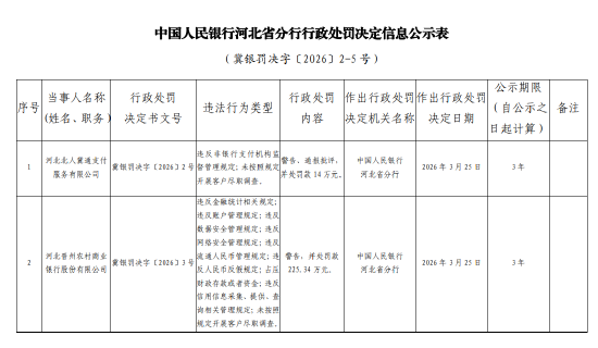 河北晋州农村商业银行被罚225.34万元:违反金融统计相关规定等