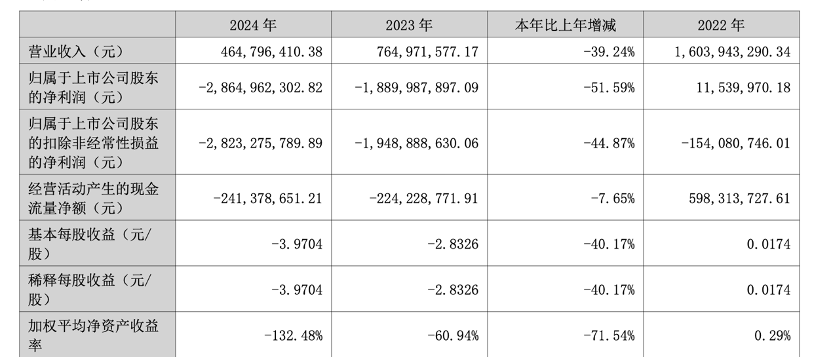 易华录之困:债务逾期,三年预亏超69亿元
