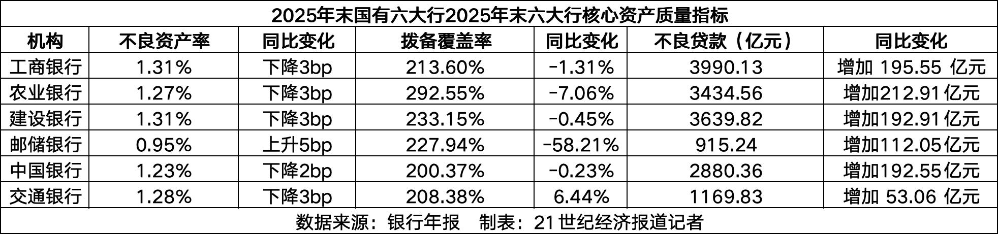 六大行不良贷款余额1.6万亿:对公不良下行,零售全线承压
