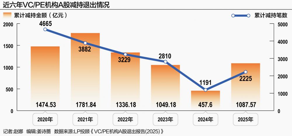 总金额近7200亿元 VC/PE机构A股退出“V型反转”