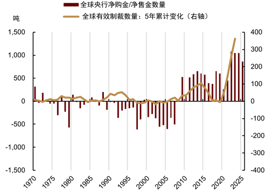 中金大宗商品|黄金:区域减持后,回归趋势或避险彰显