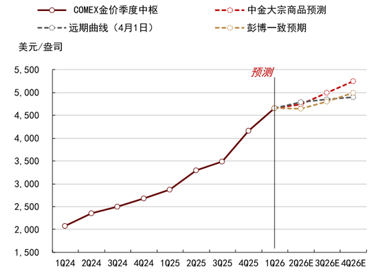 中金大宗商品|黄金:区域减持后,回归趋势或避险彰显