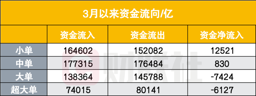 中国散户又出手了!相信“回调就是上车机会”,3月以来净买入1.25万亿