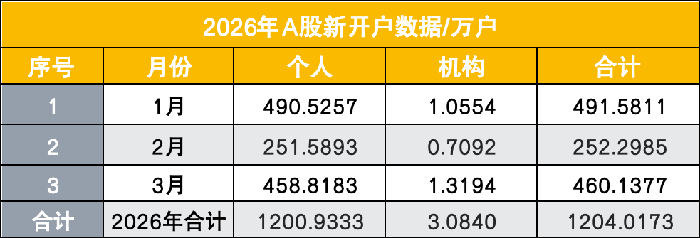 中国散户又出手了!相信“回调就是上车机会”,3月以来净买入1.25万亿