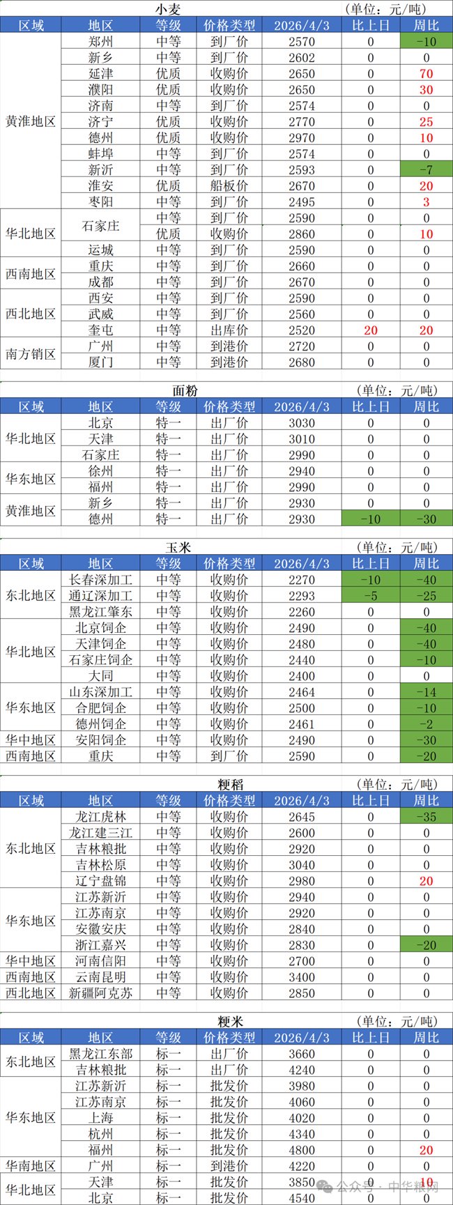 2026年4月3日国内粮油市场行情信息
