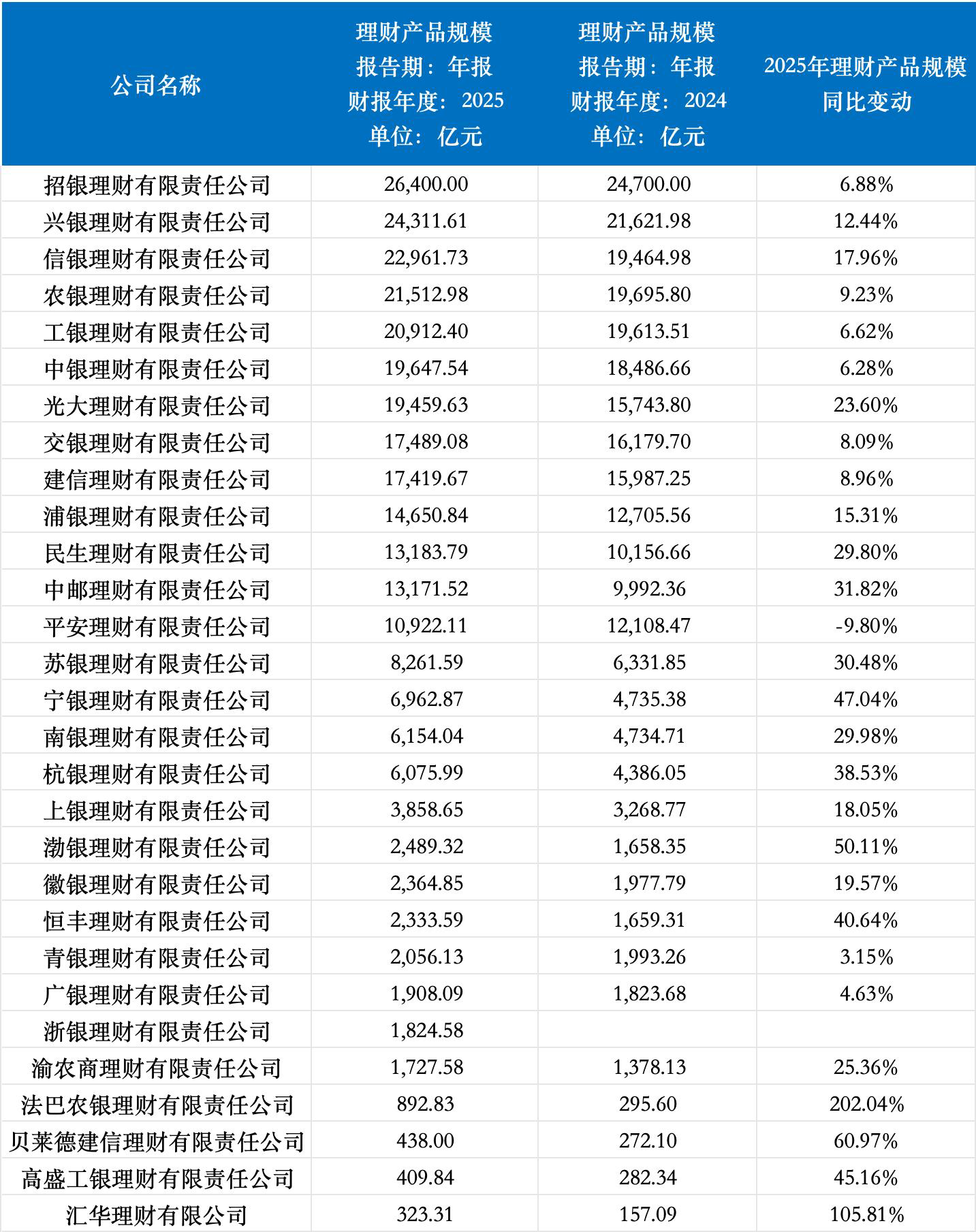 理财子规模再突破,三家迈入两万亿梯队,农银理财净利润增超90%