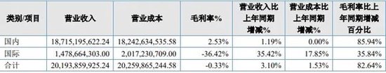 山东航空：亏空首超100亿！