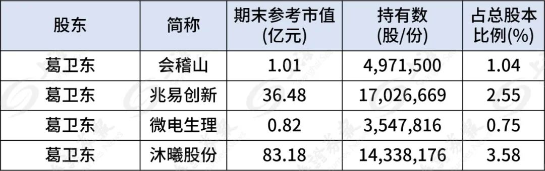 葛卫东家族,190亿持仓曝光