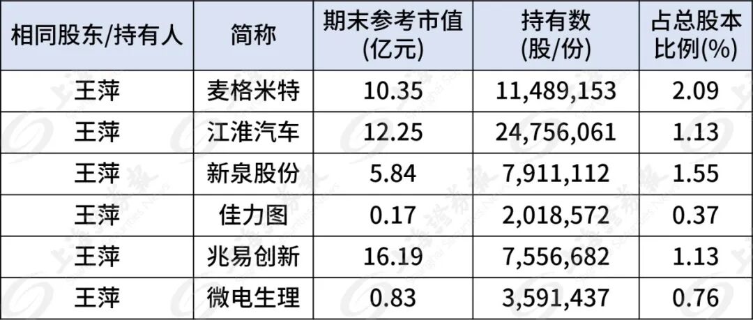 葛卫东家族,190亿持仓曝光