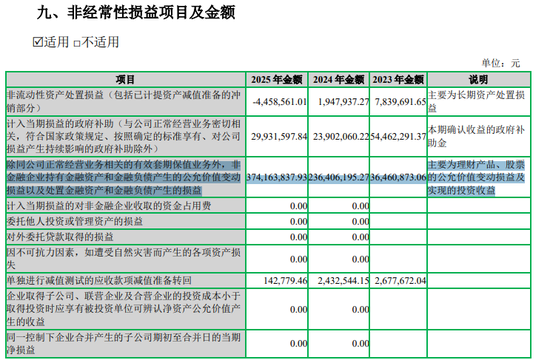 “股神”七匹狼,净利润3.3亿元,主业只占960万元,扣非净利连续三个季度亏损
