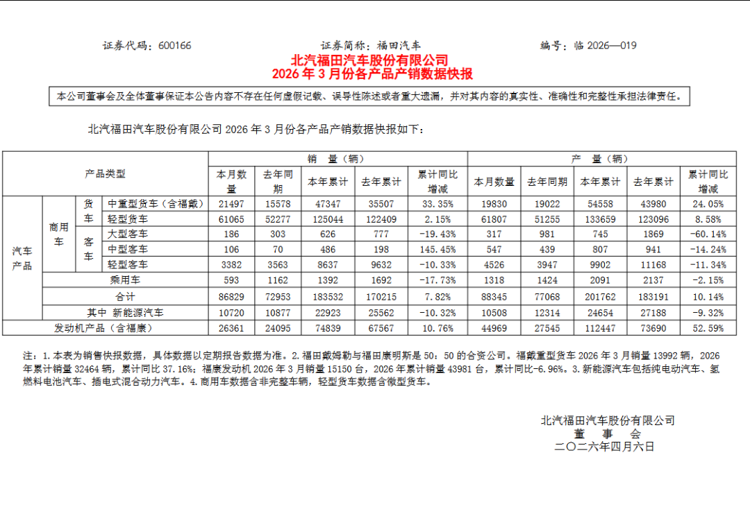 福田汽车一季度销量增长,新能源板块拖后腿逆势下滑10.32%