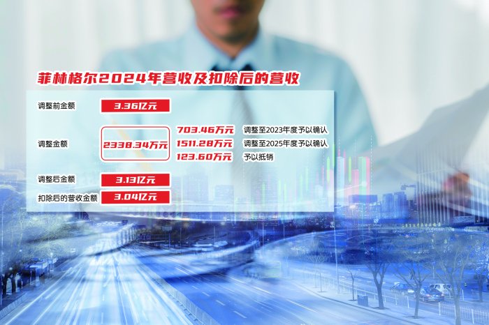 虚增收入被“实锤” 营收逼近退市“红线” 菲林格尔易主,转型还是“金蝉脱壳”?