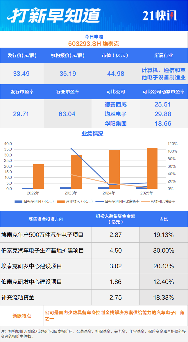车身域控制器龙头、热流道系统“小巨人”今日申购丨打新早知道