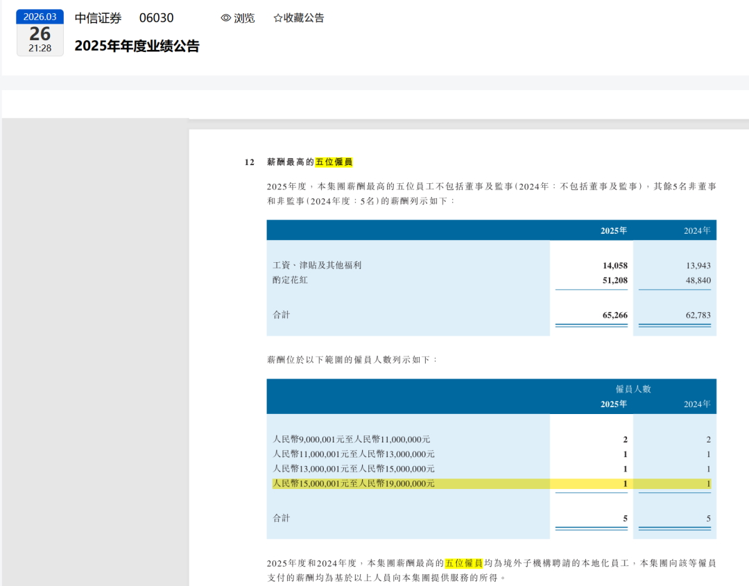 头部券商薪酬曝光!最高超1500万,谁在拿千万年薪?