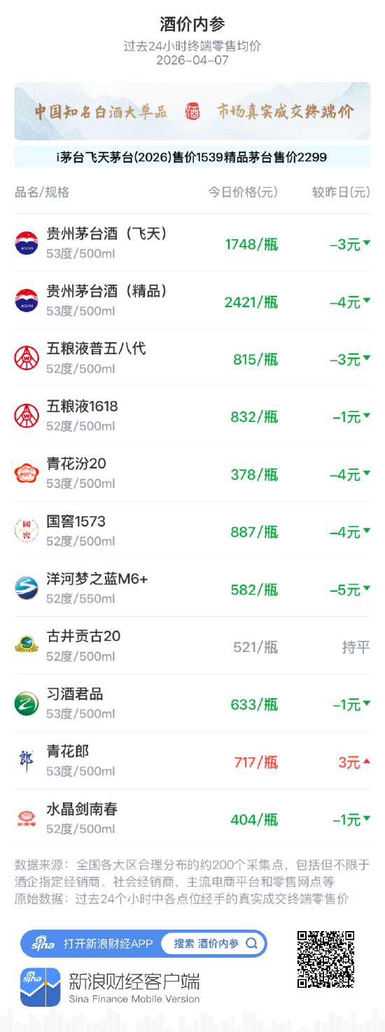 酒价内参4月7日价格发布,五粮液普五八代下跌3元