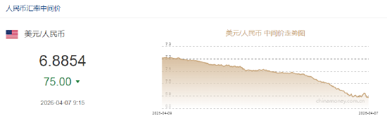 人民币兑美元中间价报6.8854,上调75点
