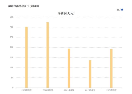 奥普特2025年业绩双增但尚未恢复巅峰水平 机器人业务首年创收超2300万元