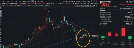 铝业龙头领涨!天山铝业、中孚实业携手涨超4%,华宝基金有色ETF(159876)盘中拉升1%,近5日吸金2435万元