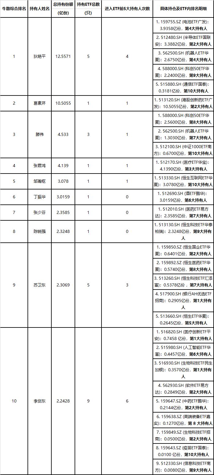 ETF成新战场?多位牛散跻身前3大持有人,重点布局这些方向