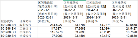 股价三年长牛,四大国有银行复归,后市驱动力在哪里?