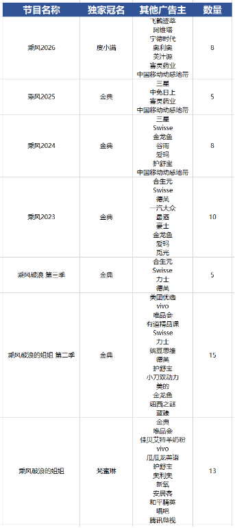 直播卡顿、镜头乱切、度小满冠名遭质疑……《乘风2026》为何会“乱成一锅粥”?
