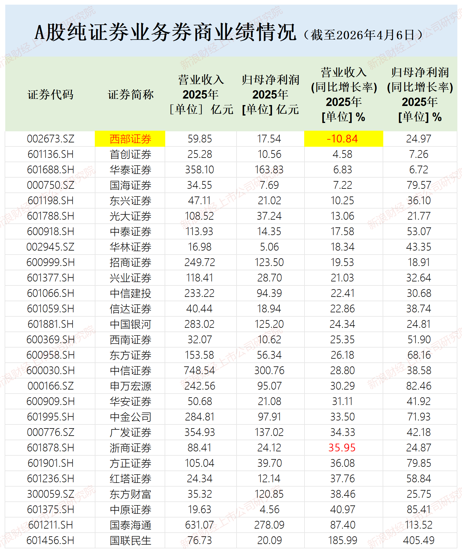 西部证券营收下降创两个“另类”:背离行业趋势异于重组同行 核心净资本大幅减少